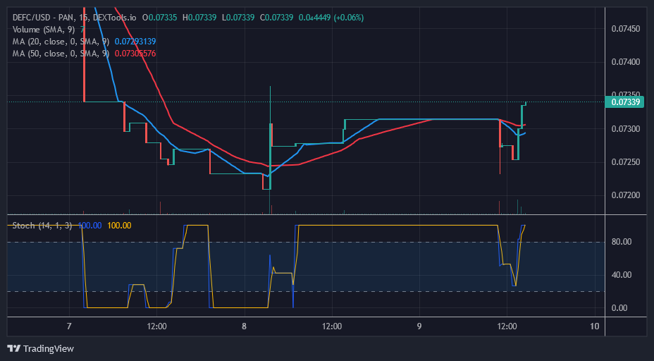 DEFC_USD-15-Mins-Chart