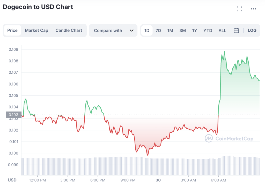 DOGE-Price-Prediction-Shows-Positive-Trend-1024x702-1