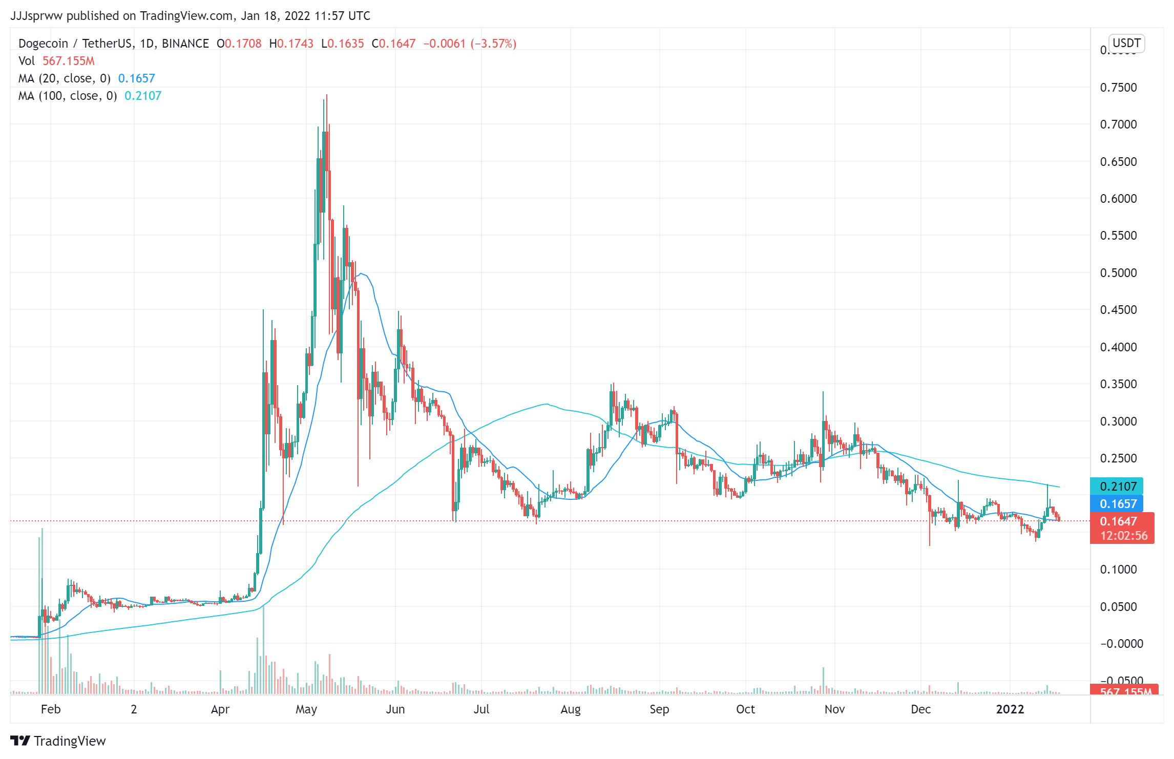 DOGEUSDT_2022-01-18_12-57-06