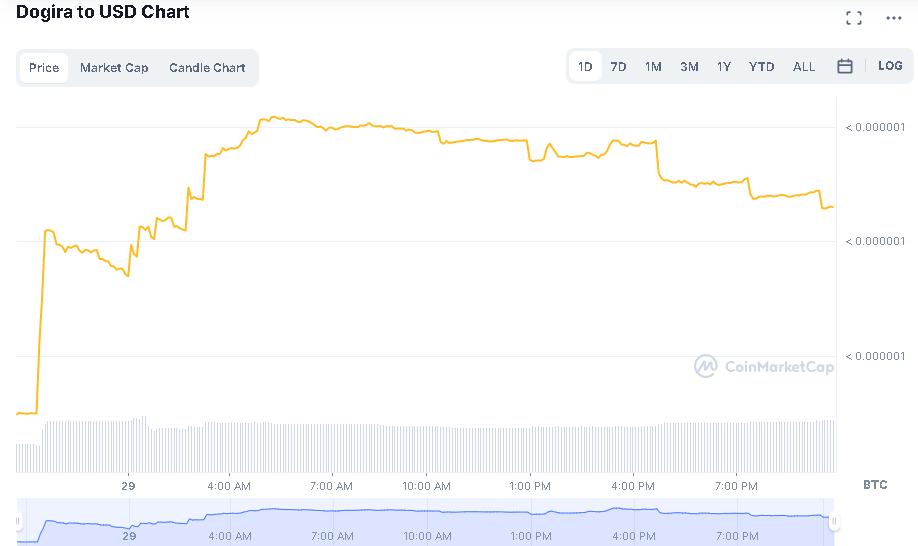 DOGIRABTC_29082022
