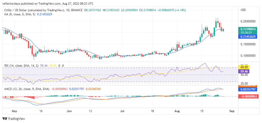 Daily-27th-CHZUSD-1