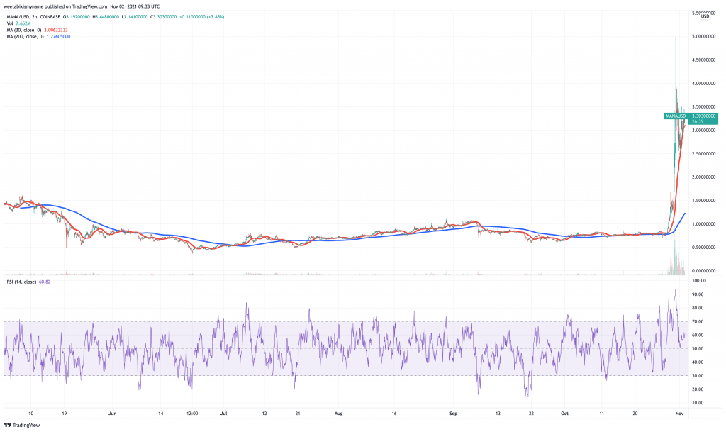 Decentraland-MANA-price-chart-5-best-cryptocurrency-to-buy-at-low-prices.-1024x609-1