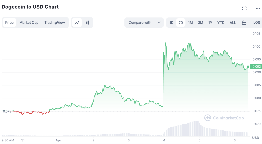 Dogecoin-Flips-Cardano-1024x563-1