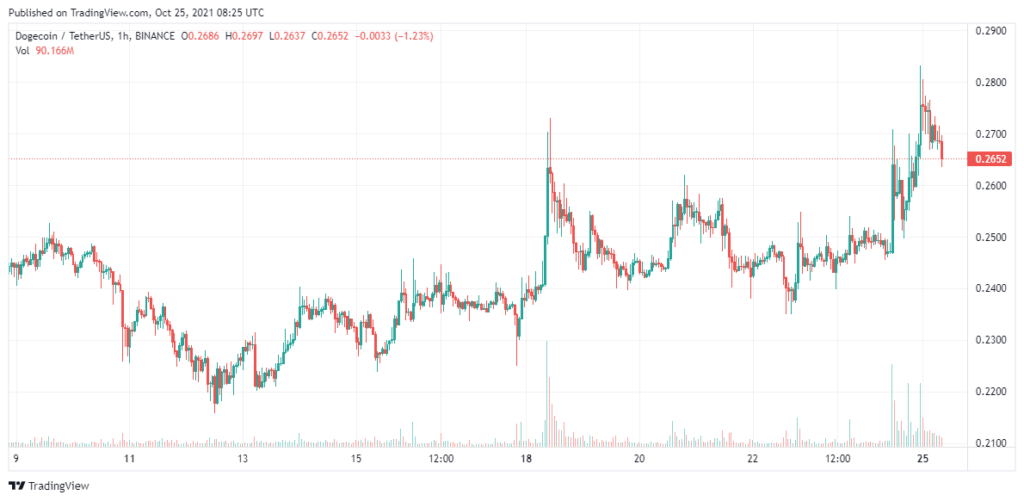 Dogecoin-Price-Analysis-25-Oct