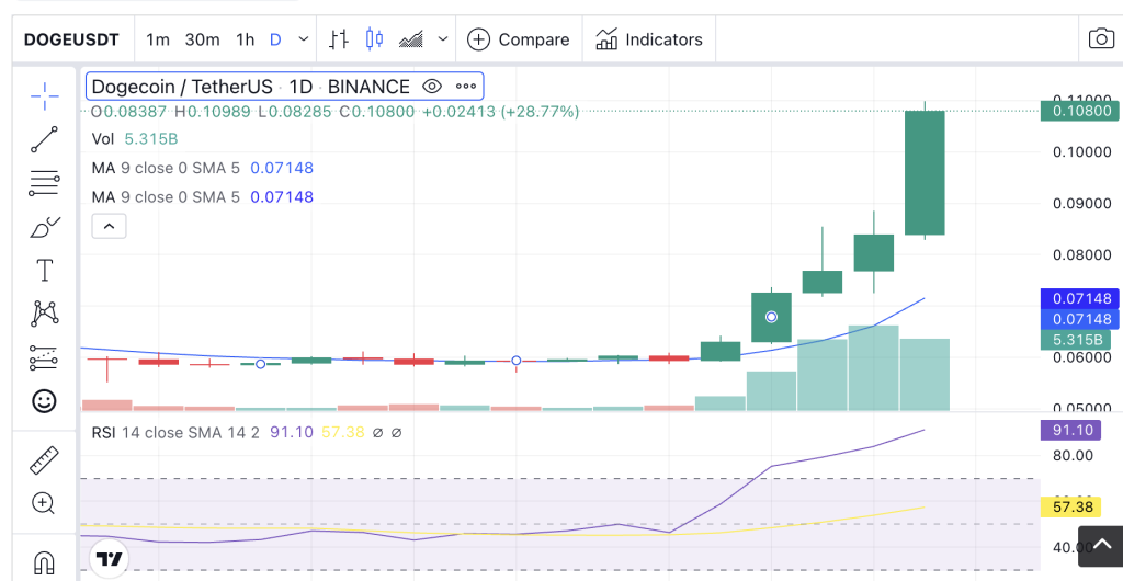 Dogecoin-Price-Forecast-1024x530-1