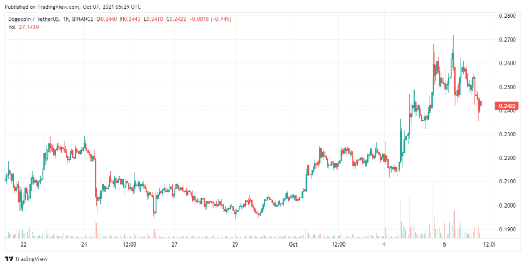Dogecoin-Price-analysis-Oct-7