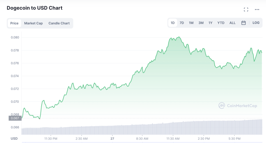 Dogecoin-Shows-Strength-1024x550-1