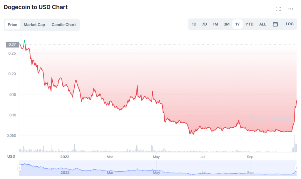 Dogecoin-price-prediction-1024x610-1
