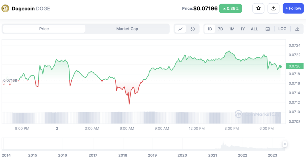 Dogecoins-June-Surge