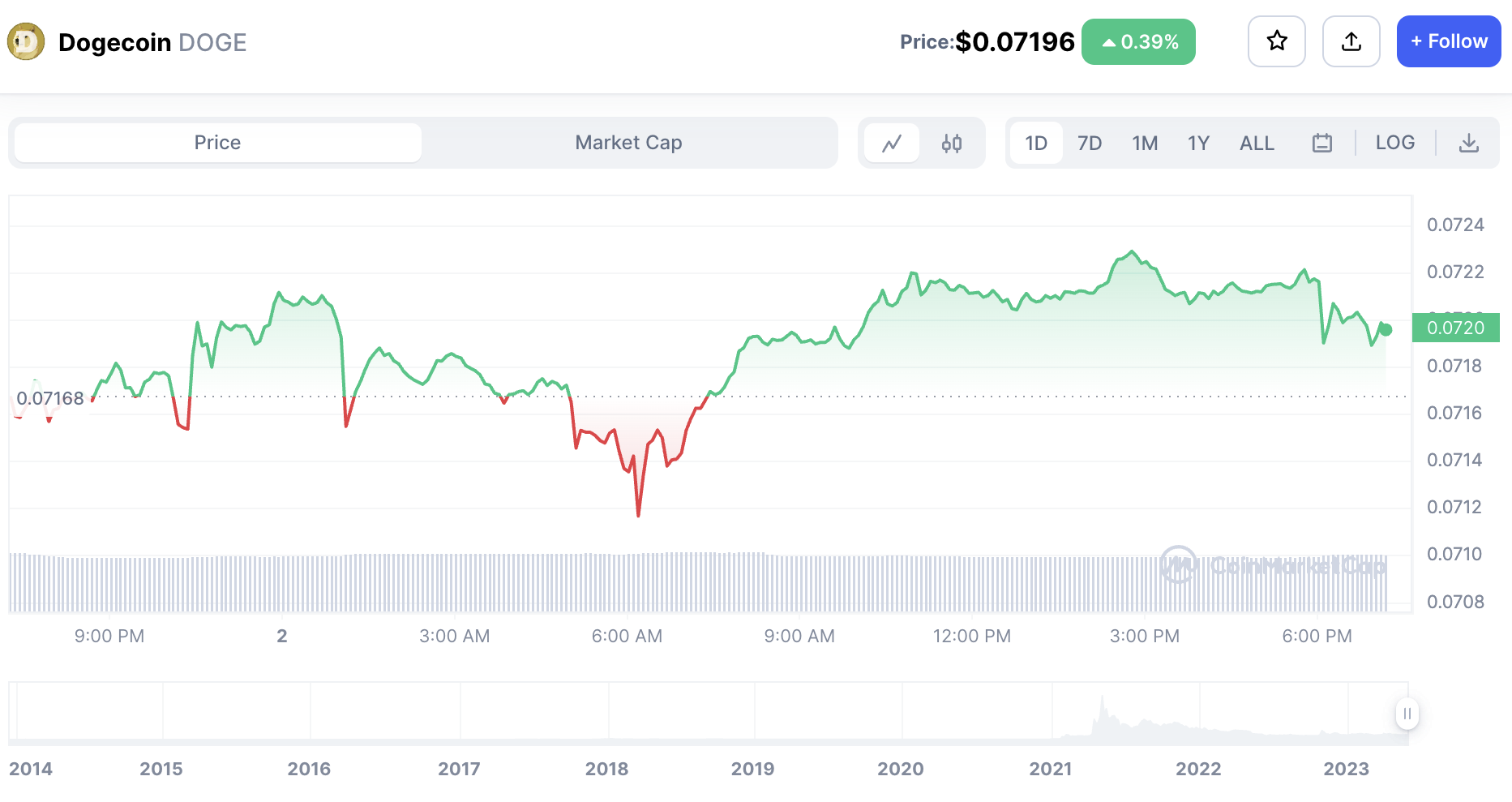 Dogecoins-June-Surge