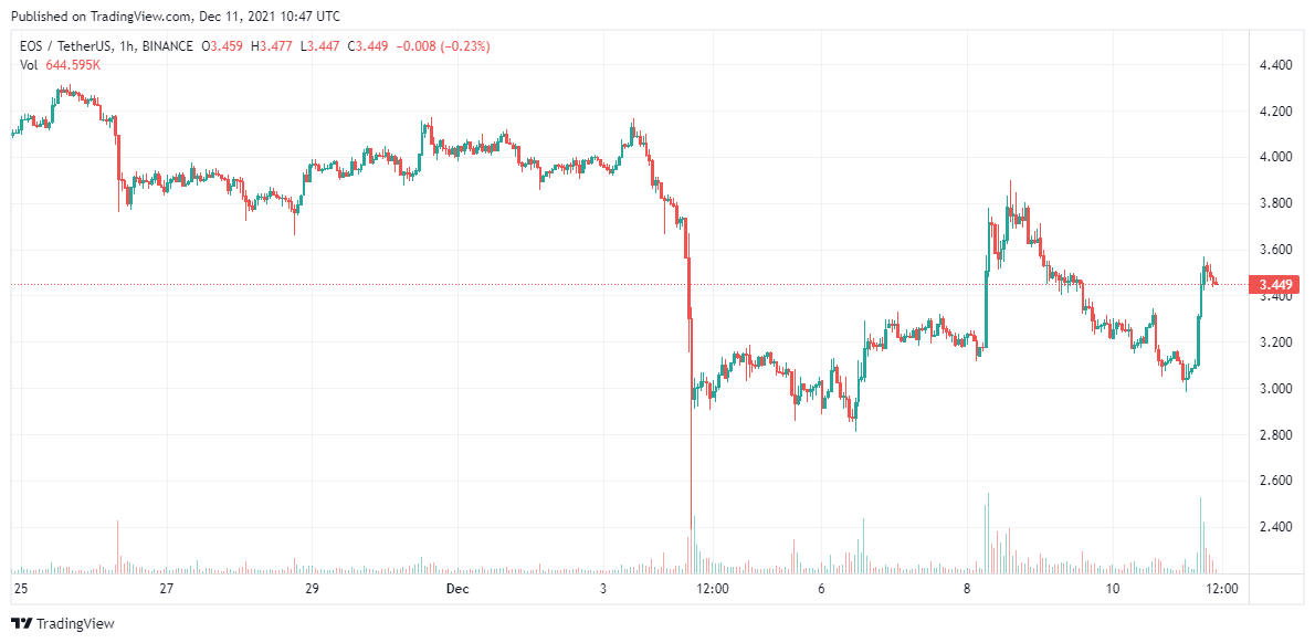 EOS-price-analysis-11-Dec