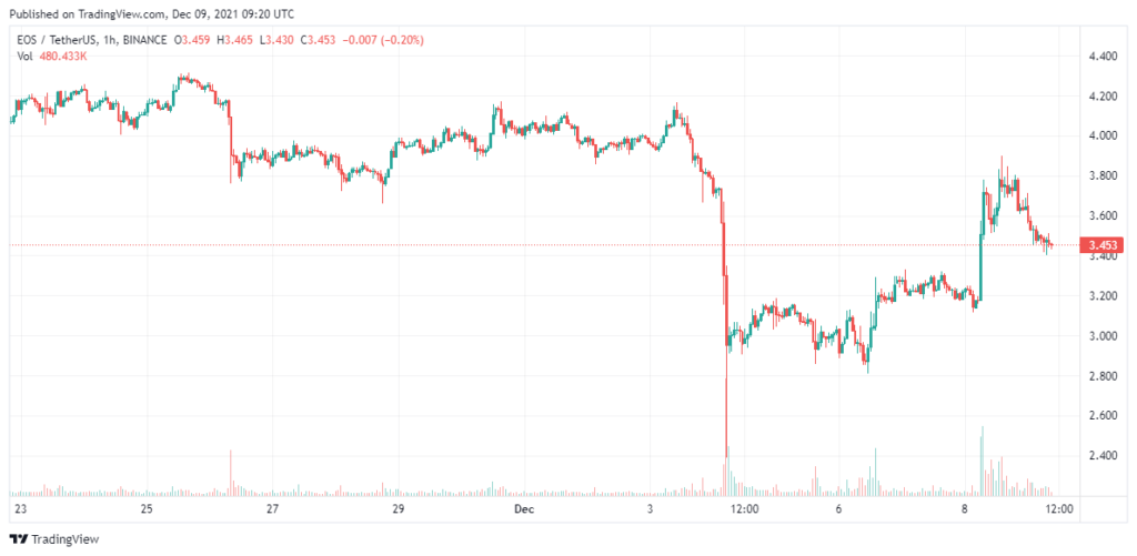 EOS-price-analysis-Dec-9