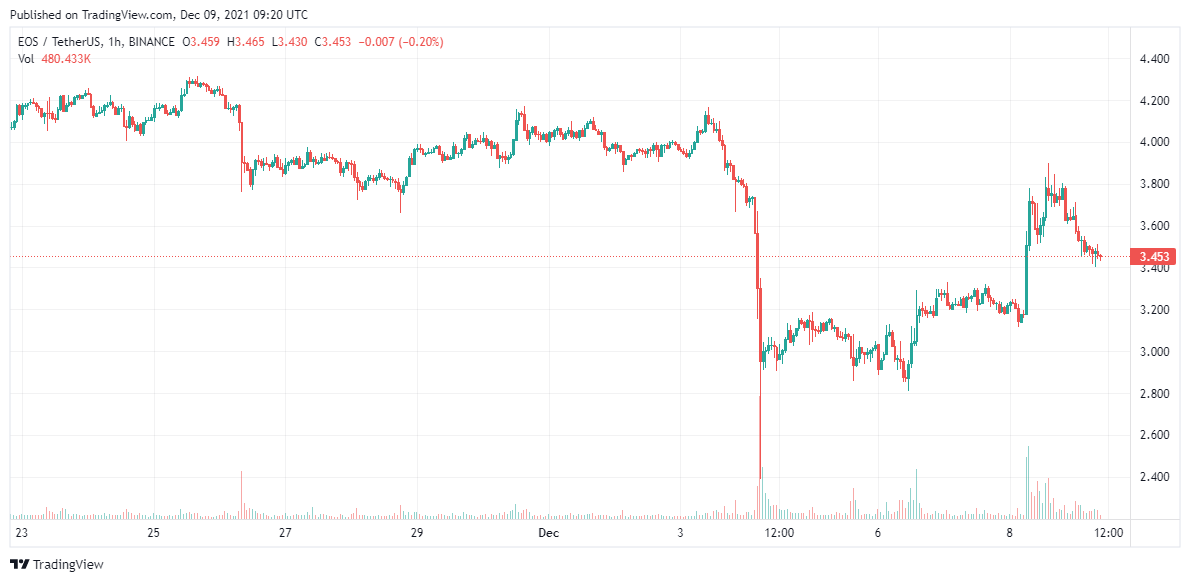 EOS-price-analysis-Dec-9