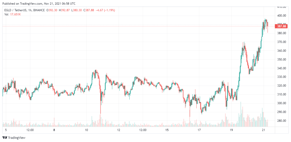 Elrond-Price-Analysis-21-Nov