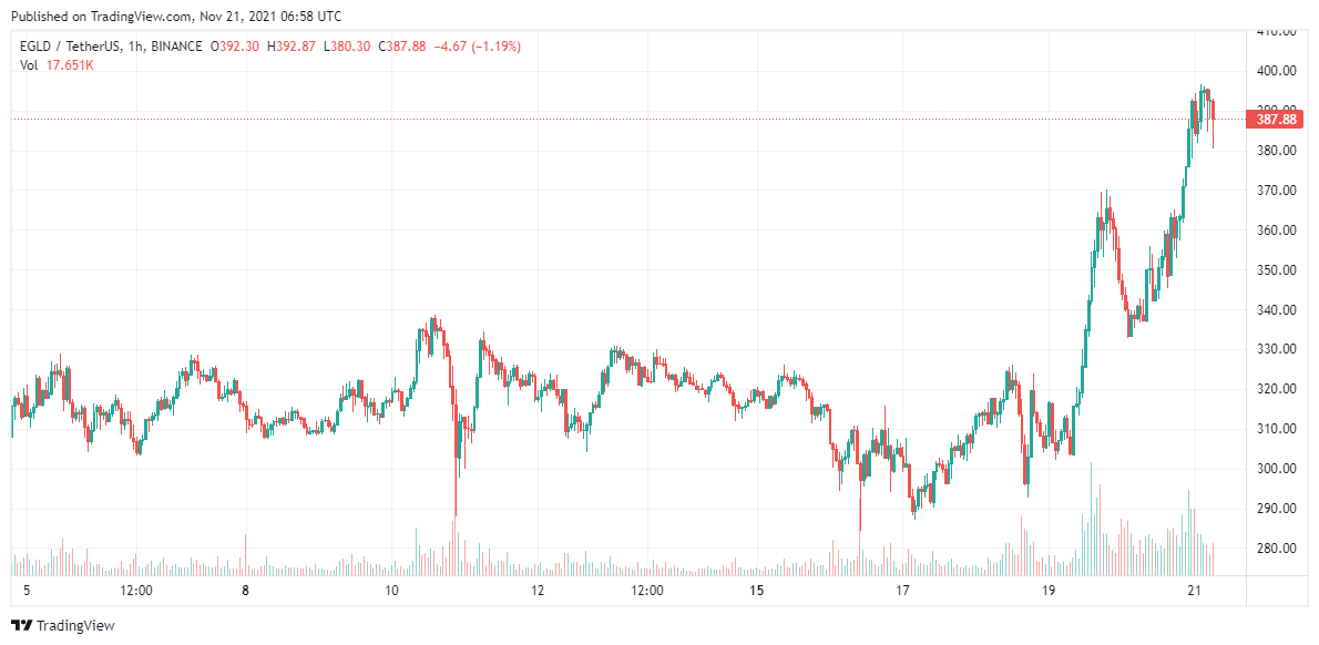 Elrond-Price-Analysis-21-Nov