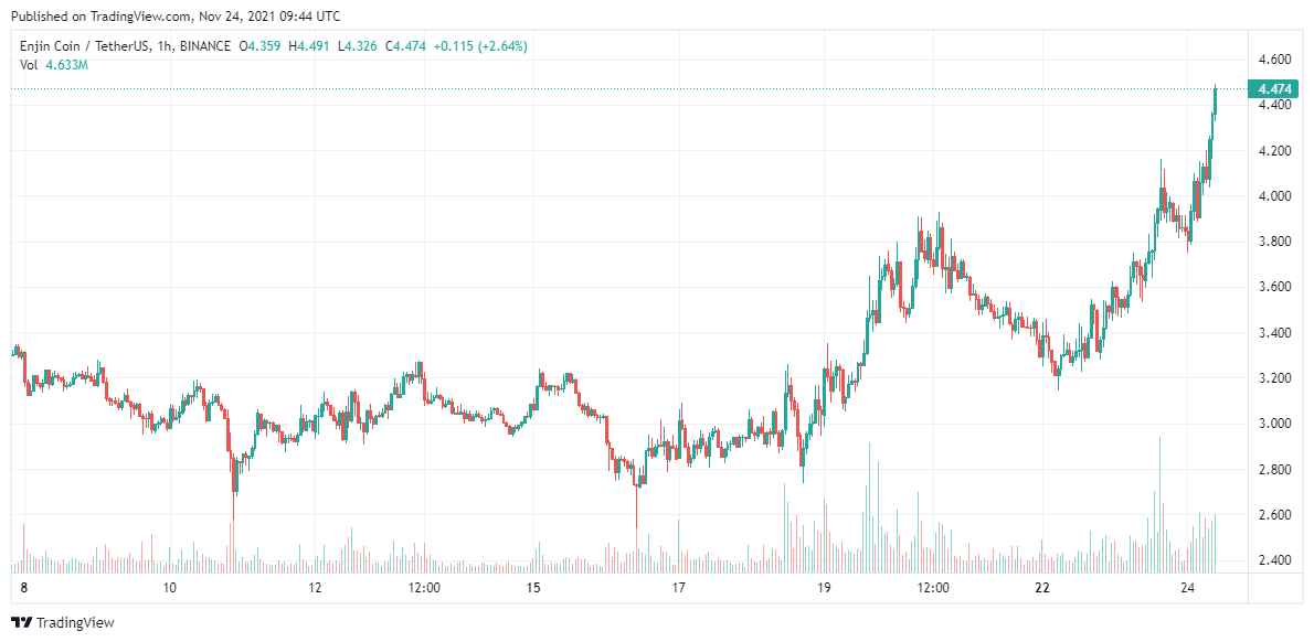 Enjin-Price-analysis-Nov-24