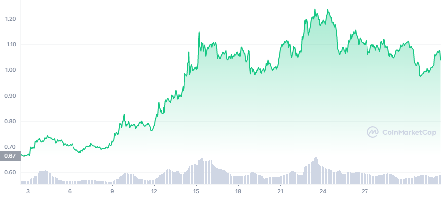 FLOW_1M_graph_coinmarketcap