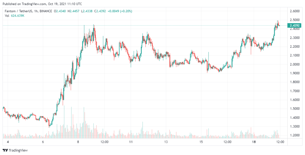 Fantom-Price-Analysis-Oct-19