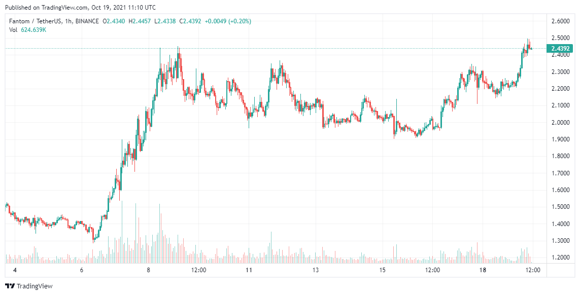 Fantom-Price-Analysis-Oct-19