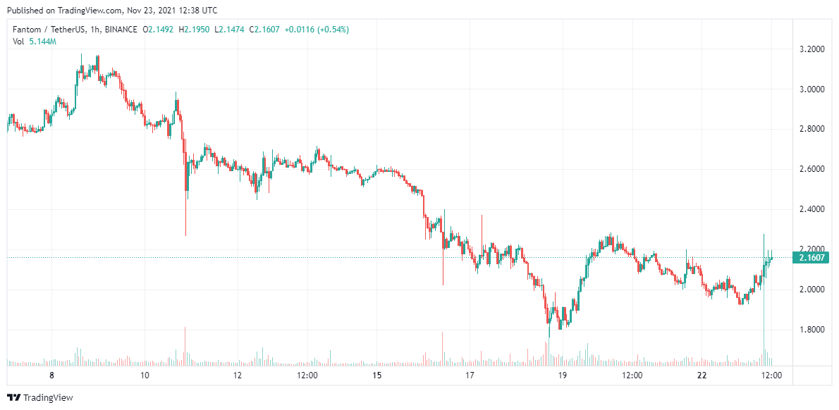 Fantom-Price-analysis-Nov-23