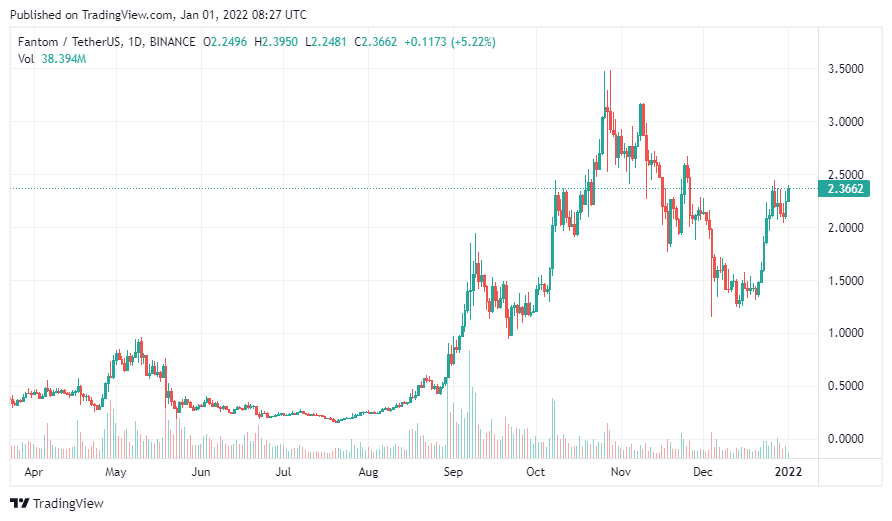 Fantom-price-analysis-Jan-1