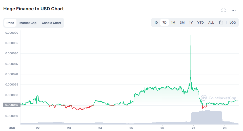 Hoge-Finance-Price-Prediction