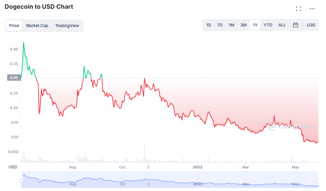 Is-Dogecoin-worth-buying