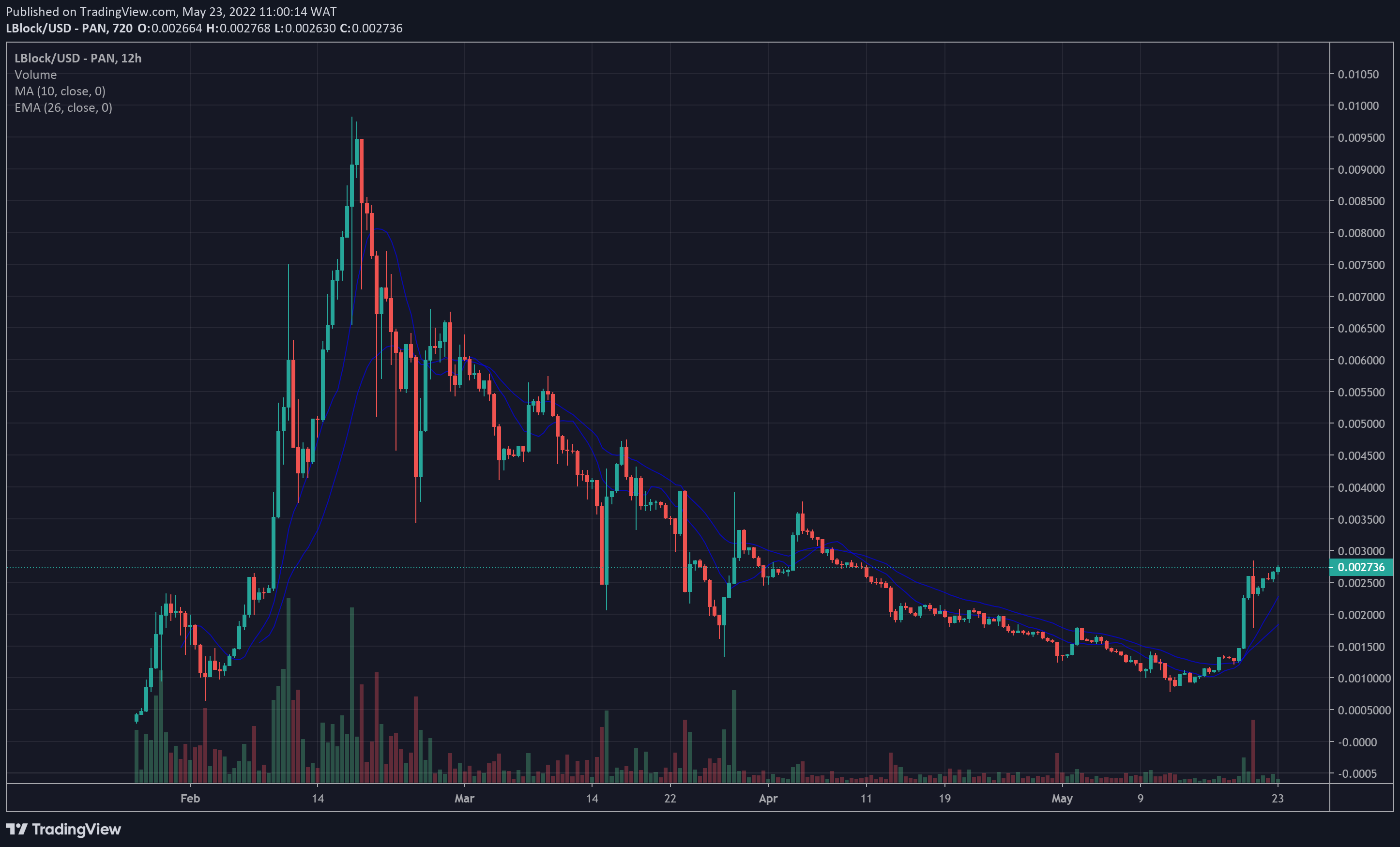 LBLOCK-Price-Chart-1-1