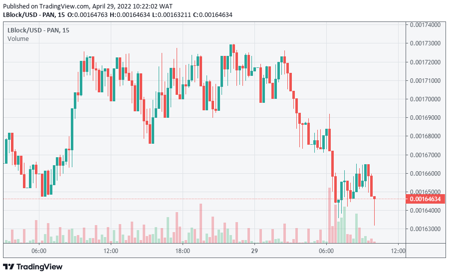 LBLOCK-Price-Chart-1