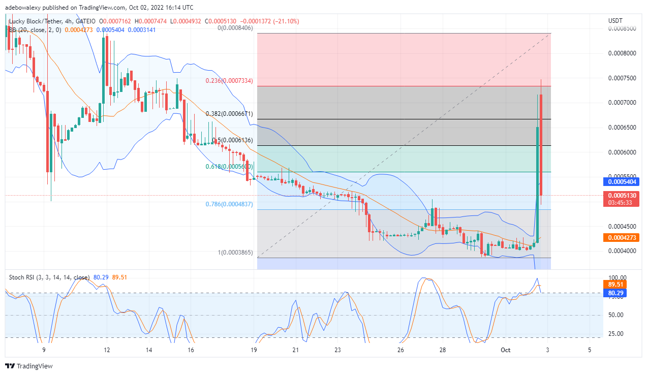 LBLOCKUSDT-4H