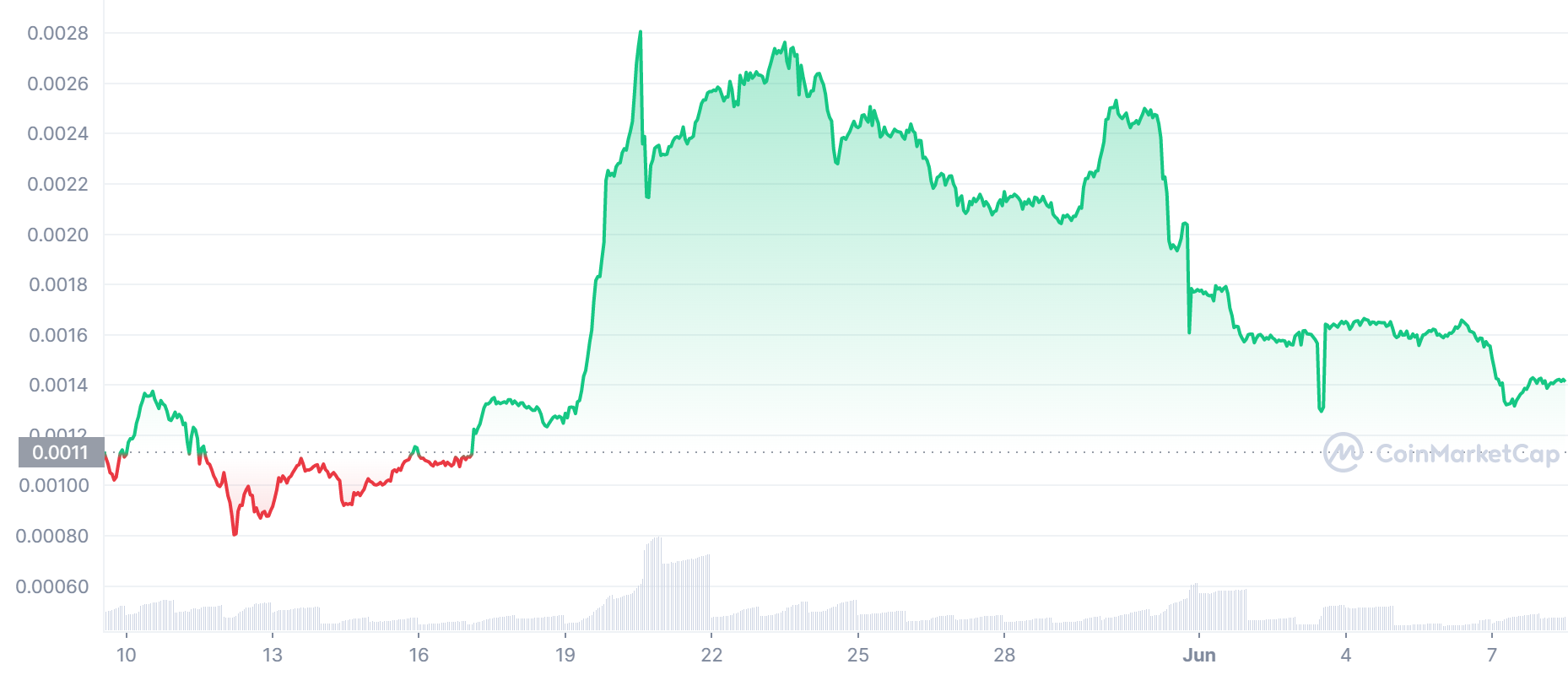 LBLOCK_1M_graph_coinmarketcap-2