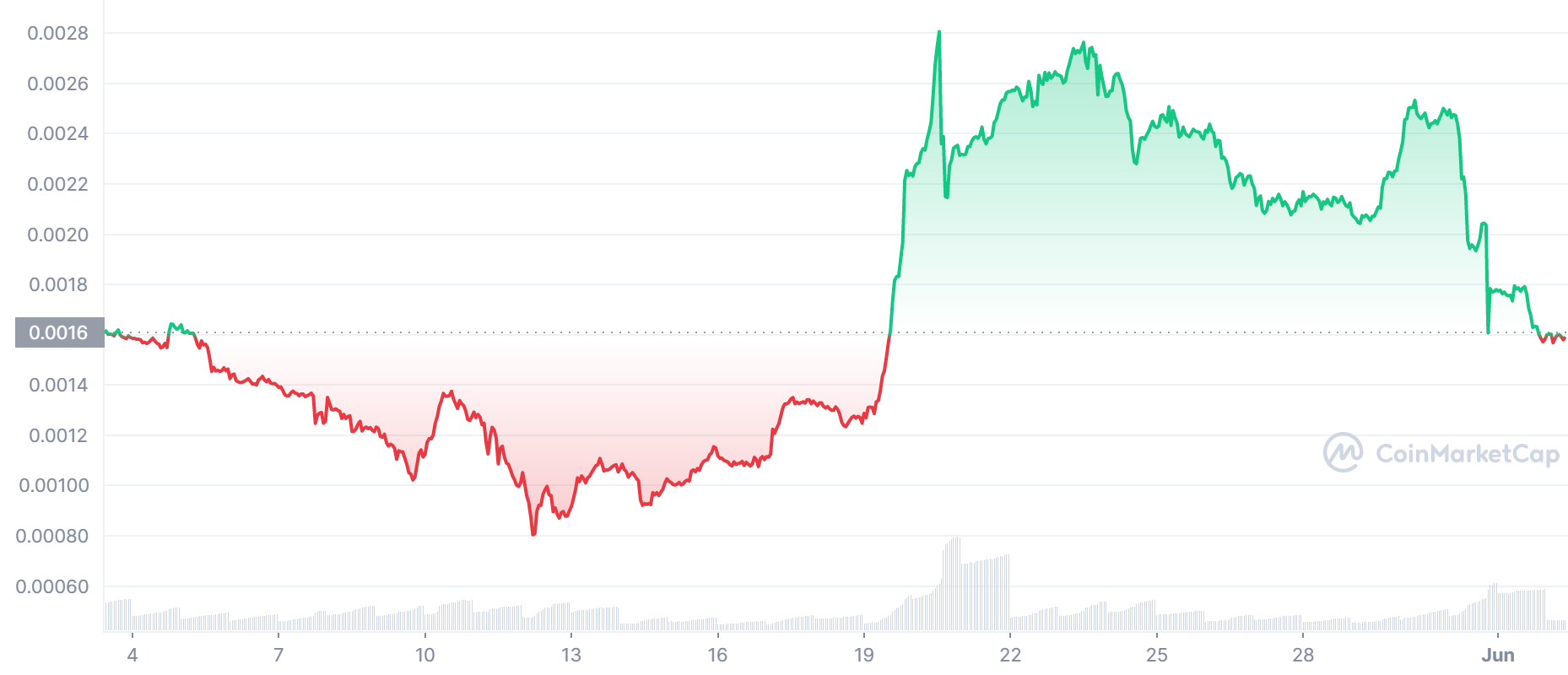 LBLOCK_1M_graph_coinmarketcap-3