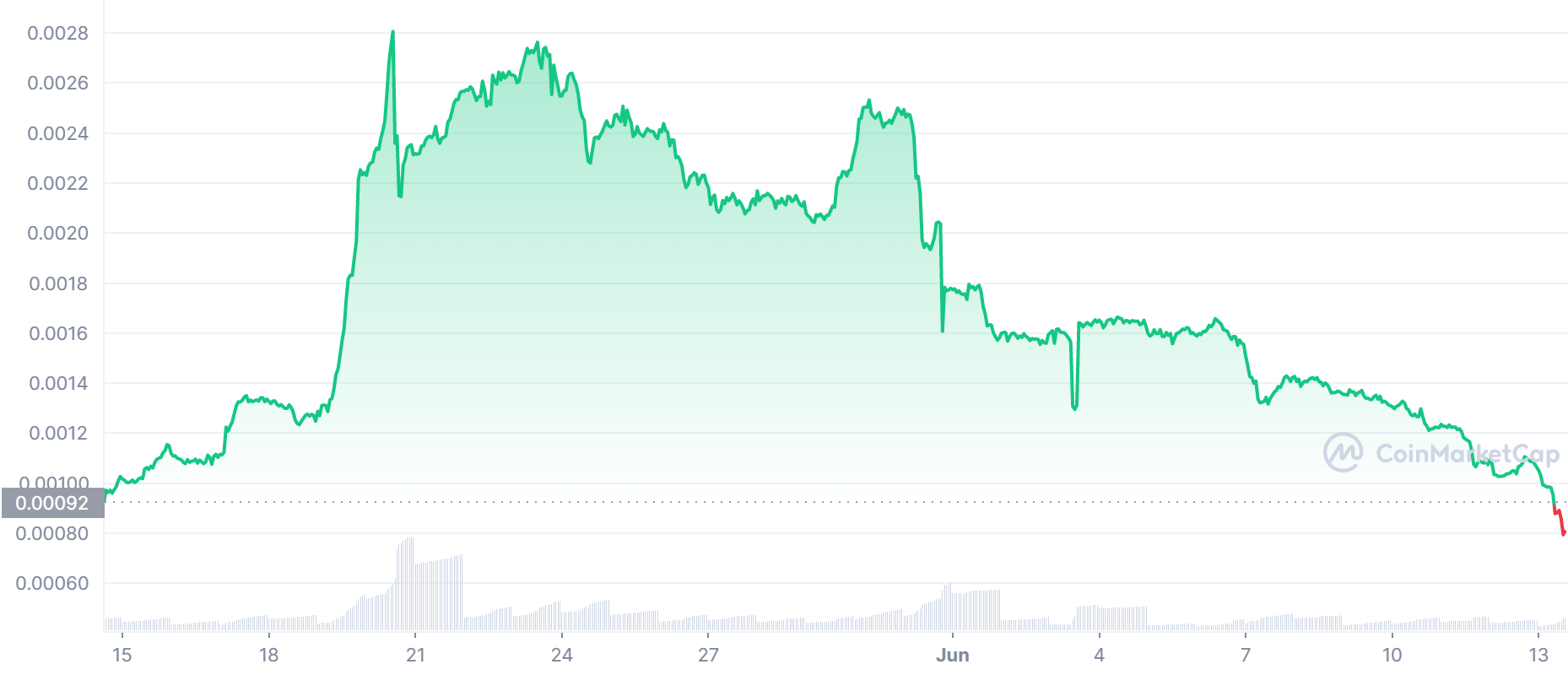 LBLOCK_1M_graph_coinmarketcap-6