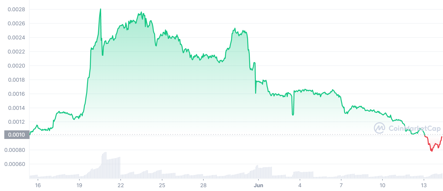 LBLOCK_1M_graph_coinmarketcap-7
