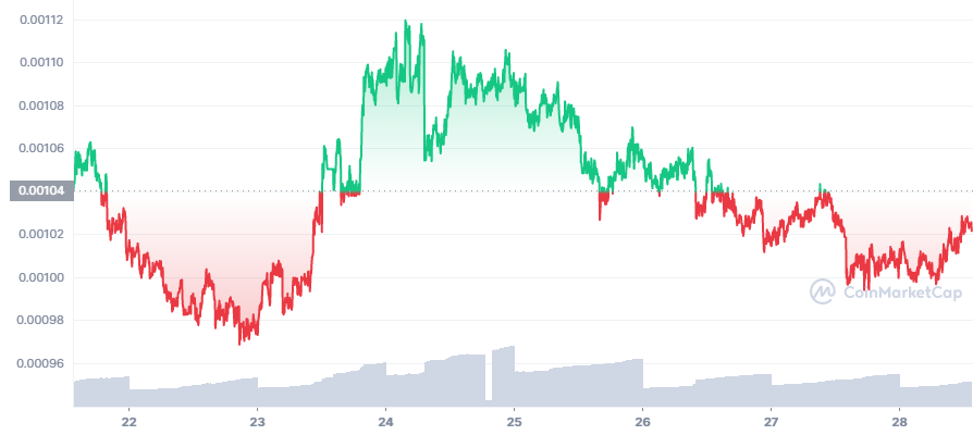 LBLOCK_7D_graph_coinmarketcap-1-1