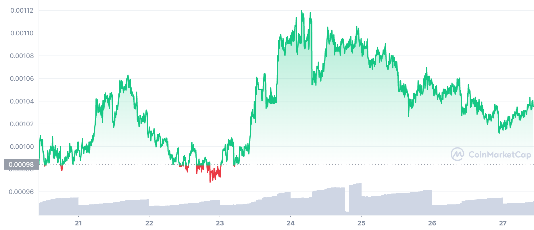 LBLOCK_7D_graph_coinmarketcap-1