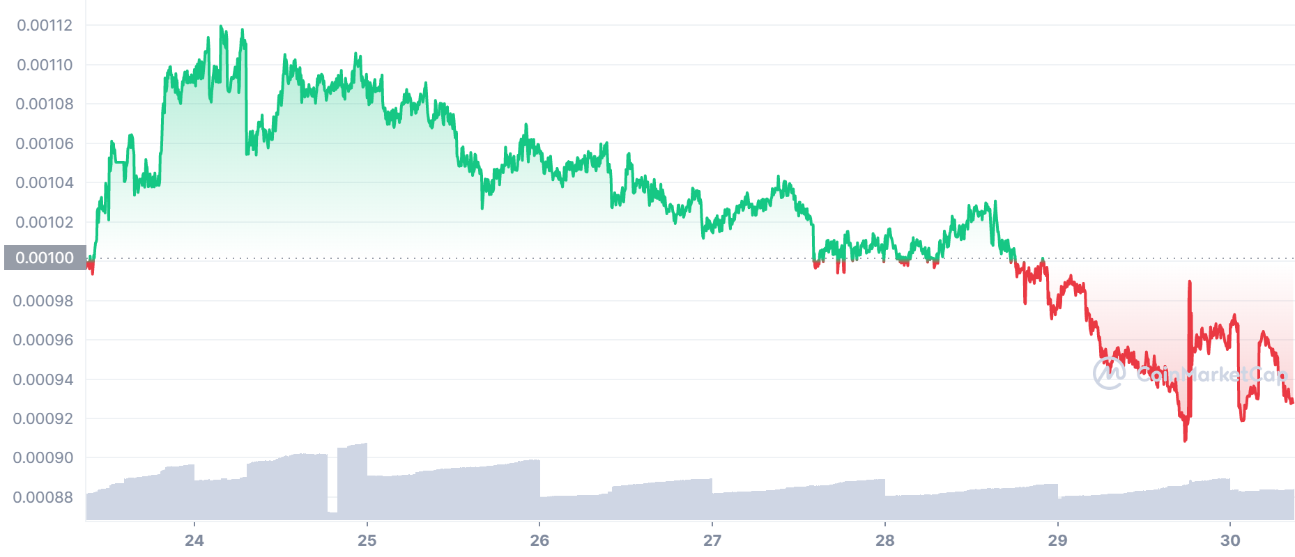 LBLOCK_7D_graph_coinmarketcap-3