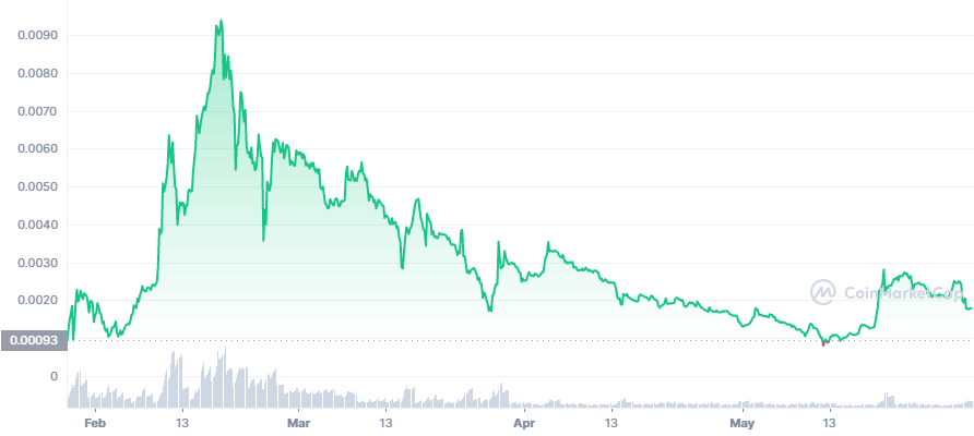 LBLOCK_ALL_graph_coinmarketcap