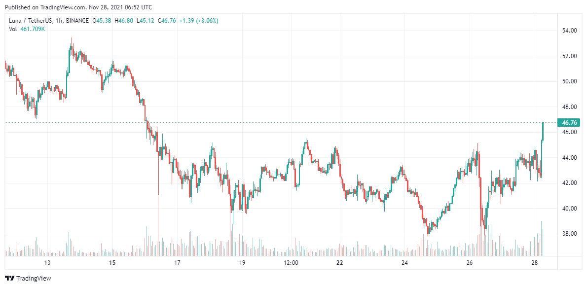 LUNA-Price-Analysis-28-Nov