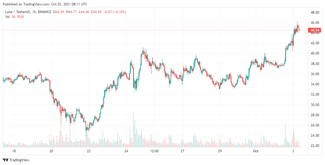 LUNA-Price-Analysis-Oct-3
