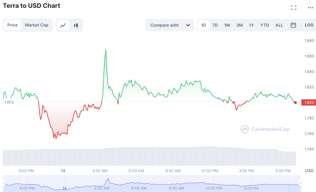 LUNA-Price-Predictions-for-this-year-1024x623-1