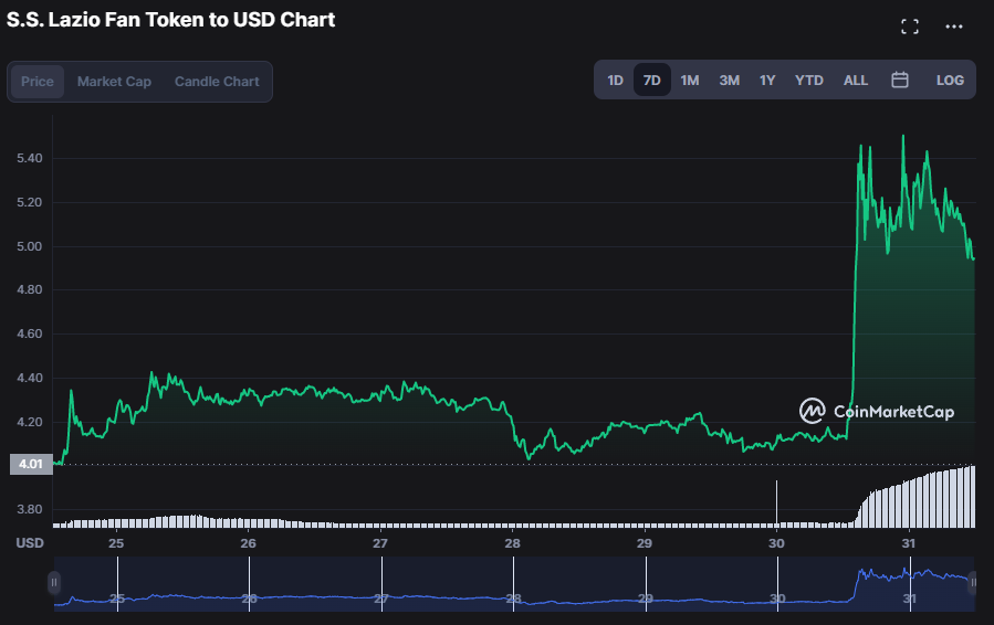 Lazio-Fan-Token-Price-Prediction