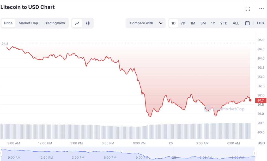 Litecoin-Price-Prediction-Today-1024x617-1