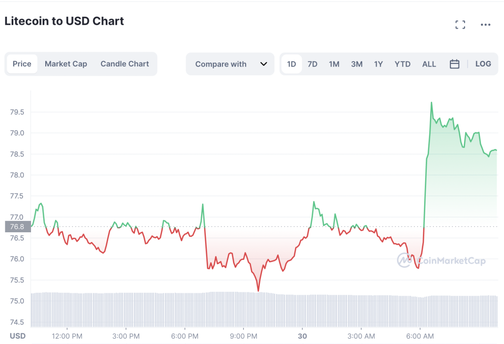 Litecoin-Price-Rally-1024x699-1