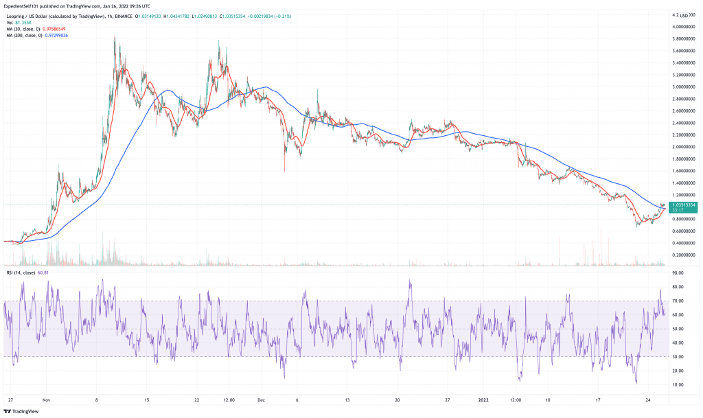 Loopring-LRC-price-chart-5-best-cryptocurrency-for-a-price-rebound.-1024x609-1