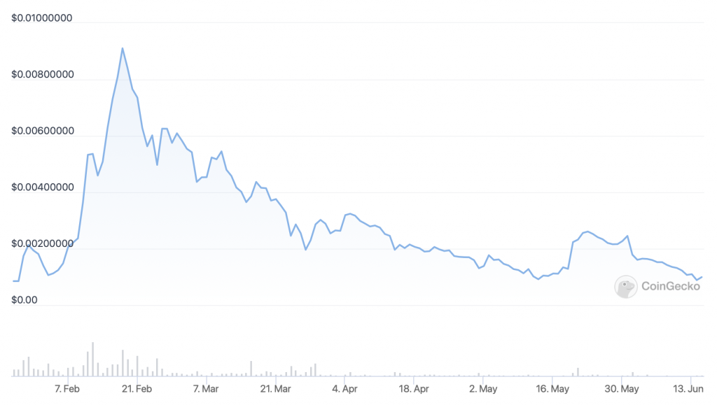 Lucky-Block-LBLOCK-price-chart-5-Best-Cheap-Cryptocurrency-to-Buy.-1-1024x579-1