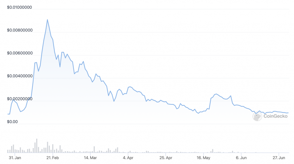 Lucky-Block-LBLOCK-price-chart-5-Best-Cryptocurrency-to-Buy-for-the-Recovery.-1024x574-1