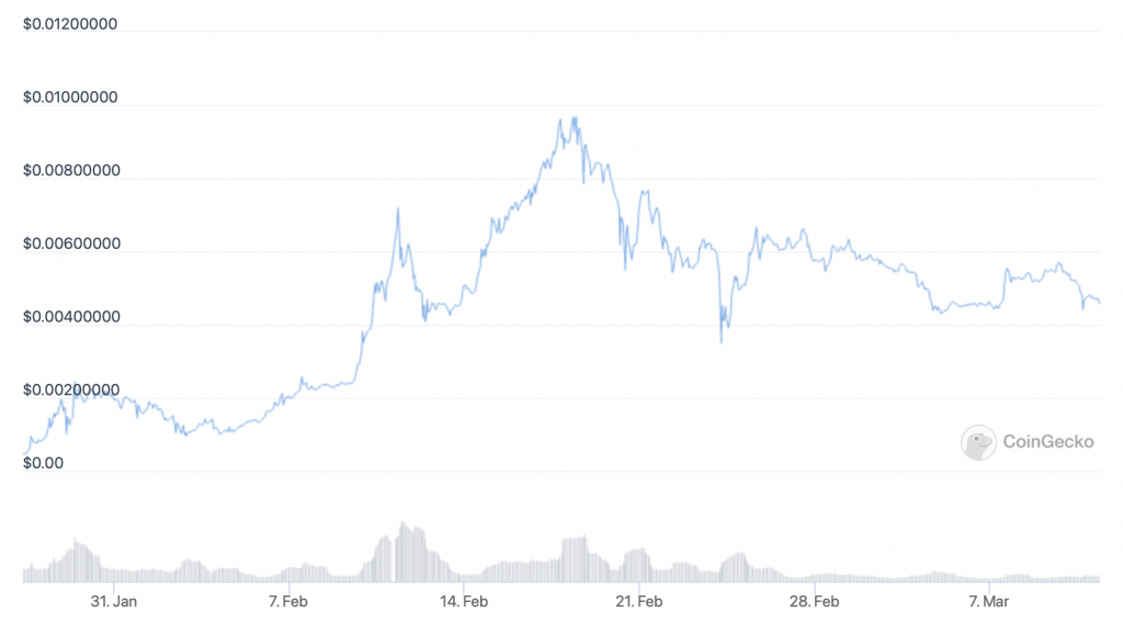 Lucky-Block-LBLOCK-price-chart-5-best-cryptocurrency-to-buy-for-the-weekend-rally.-1024x569-1