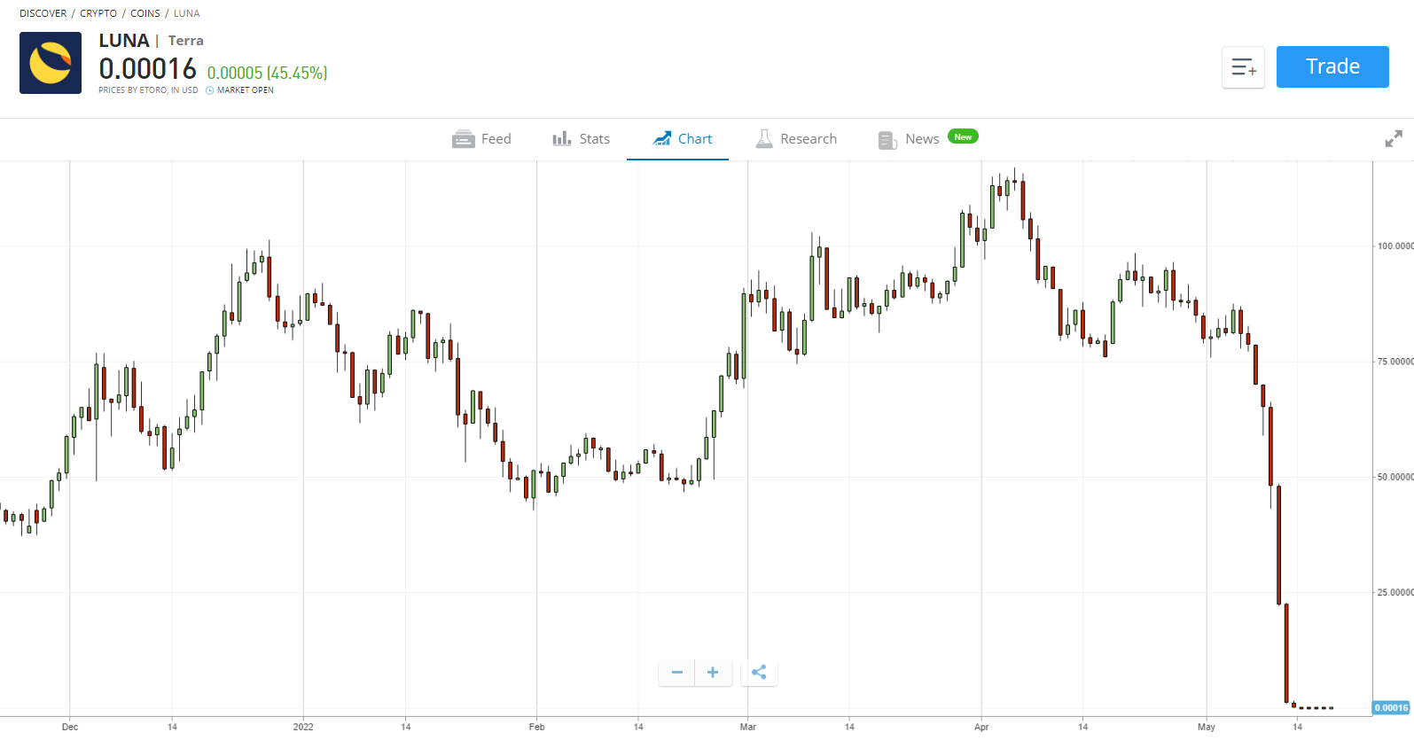 Luna-Buy-etoro