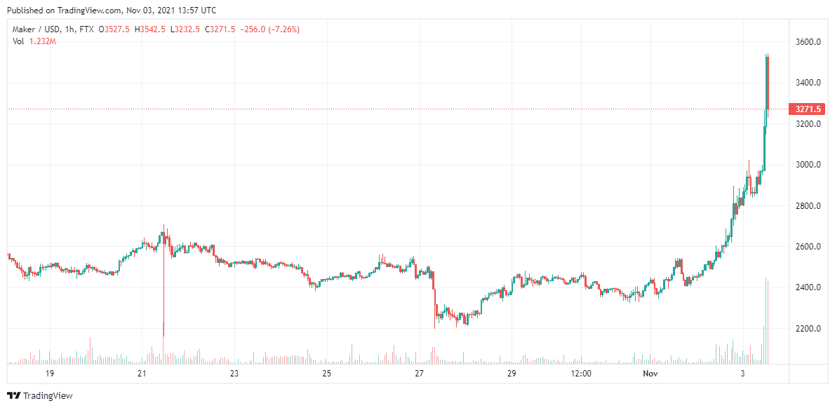Maker-Price-analysis-Oct-3